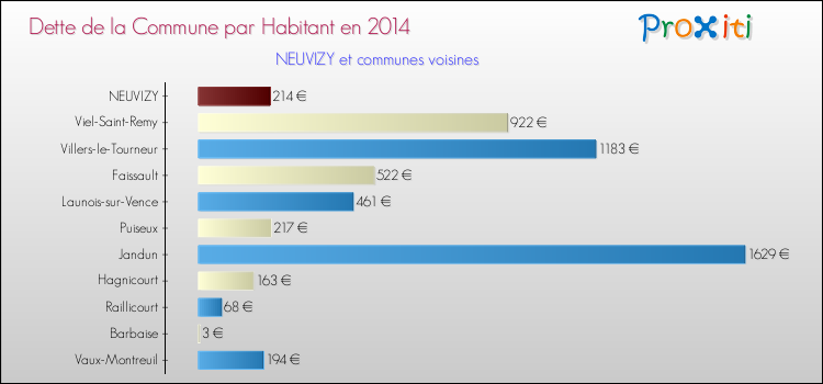 Dette par habitant de la commune en 2014 pour NEUVIZY et les communes proches Comparaison de la dette par habitant de la commune en 2014 pour NEUVIZY et les communes voisines