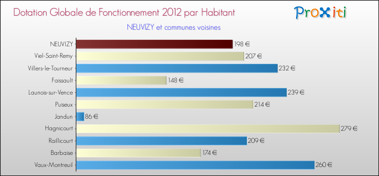 Montant des dotations globales de fonctionnement DGF par Habitant pour NEUVIZY et les communes proches Comparaison des des dotations globales de fonctionnement DGF par habitant pour NEUVIZY et les communes voisines