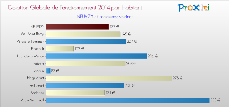 Montant des dotations globales de fonctionnement DGF par Habitant pour NEUVIZY et les communes proches en 2014. Comparaison des des dotations globales de fonctionnement DGF par habitant pour NEUVIZY et les communes voisines en 2014.