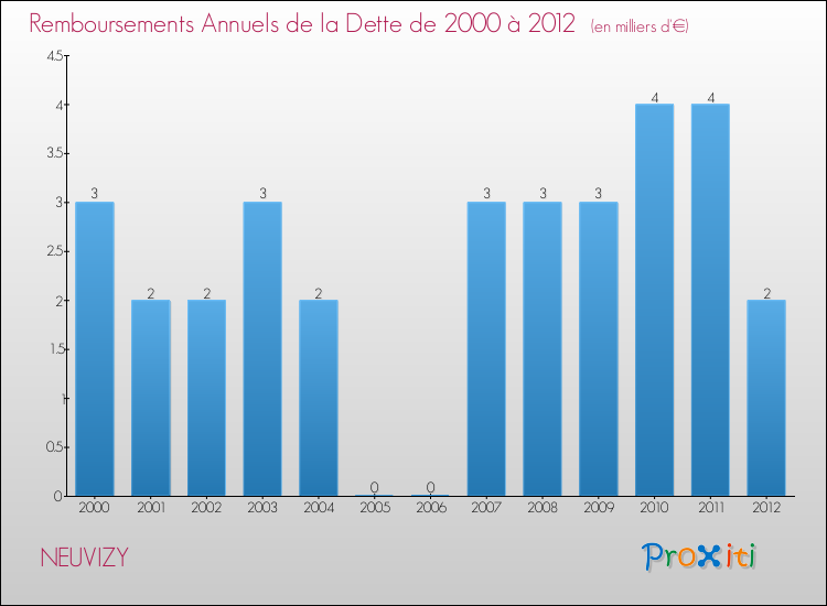 Evolution de l'annuité de la dette pour la commune de NEUVIZY de 2000 à 2012 Annuités de la dette pour NEUVIZY de 2000 à 2012