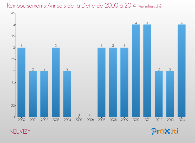 Evolution de l'annuité de la dette pour la commune de NEUVIZY de 2000 à 2014 Annuités de la dette pour NEUVIZY de 2000 à 2014