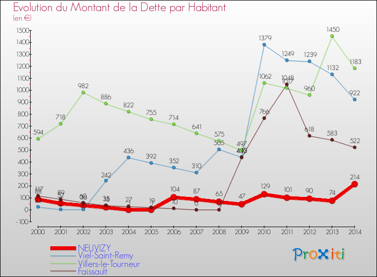 Evolution de la dette par habitant pour la commune de NEUVIZY et les communes proches de 2000 à 2014 Comparaison de la dette par habitant pour NEUVIZY et les communes voisines de 2000 à 2014