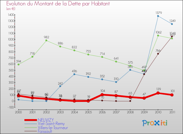 Evolution de la dette par habitant pour la commune de NEUVIZY et les communes proches Comparaison de la dette par habitant pour NEUVIZY et les communes voisines