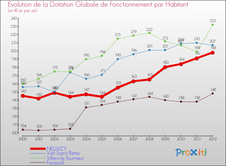 Evolution et montant de la dotation globale de fonctionnement par Habitant pour NEUVIZY et les communes proches Comparaison des dotations globales de fonctionnement par habitant pour NEUVIZY et les communes voisines