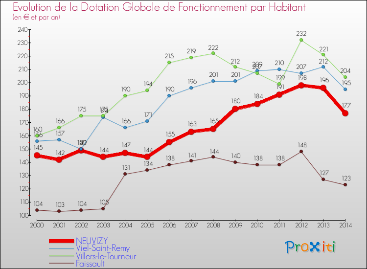 Evolution et montant de la dotation globale de fonctionnement par Habitant pour NEUVIZY et les communes proches de 2000 à 2014. Comparaison des dotations globales de fonctionnement par habitant pour NEUVIZY et les communes voisines de 2000 à 2014.