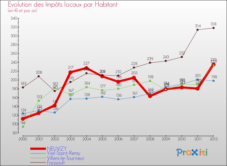 Evolution et montant des impôts locaux par Habitant pour NEUVIZY et les communes proches Comparaison des impôts locaux par habitant pour NEUVIZY et les communes voisines