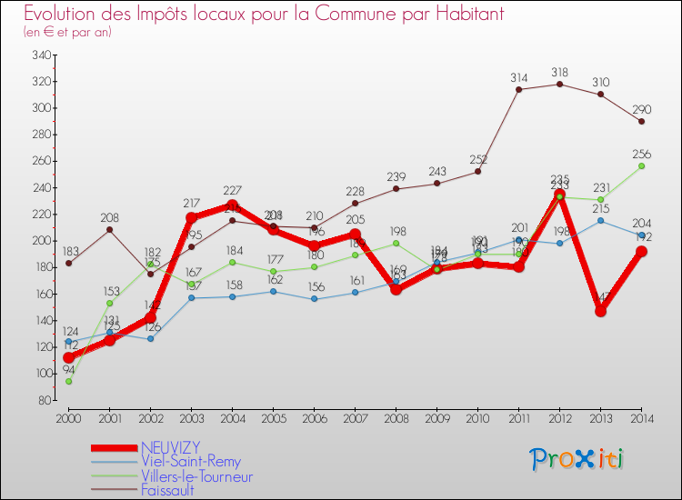 Evolution et montant des impôts locaux par Habitant pour NEUVIZY et les communes proches de 2000 à 2014 Comparaison des impôts locaux par habitant pour NEUVIZY et les communes voisines de 2000 à 2014