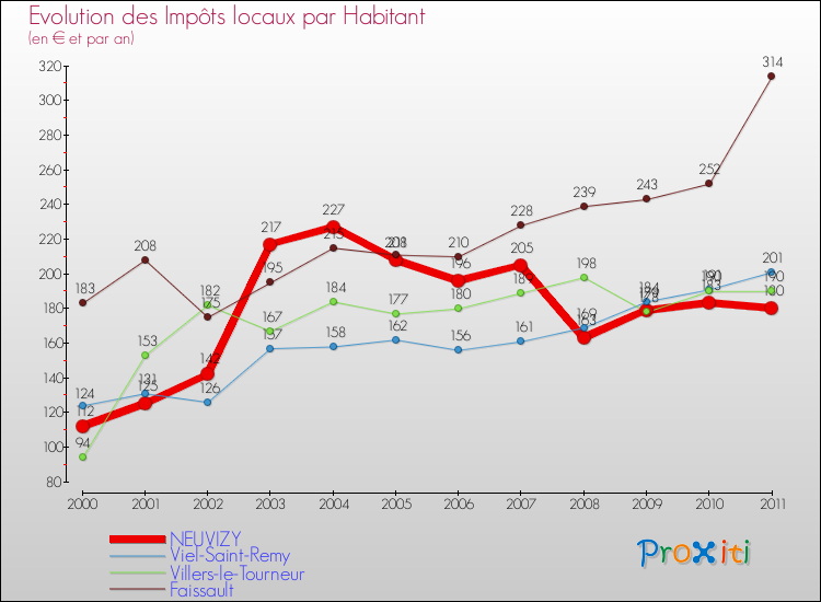 Evolution et montant des impôts locaux par Habitant pour NEUVIZY et les communes proches Comparaison des impôts locaux par habitant pour NEUVIZY et les communes voisines