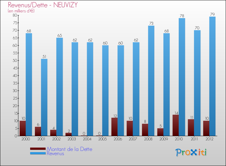 Evolution comparée de la dette et des revenus pour la commune de NEUVIZY de 2000 à 2012 Comparaison de la dette et des revenus pour NEUVIZY de 2000 à 2012