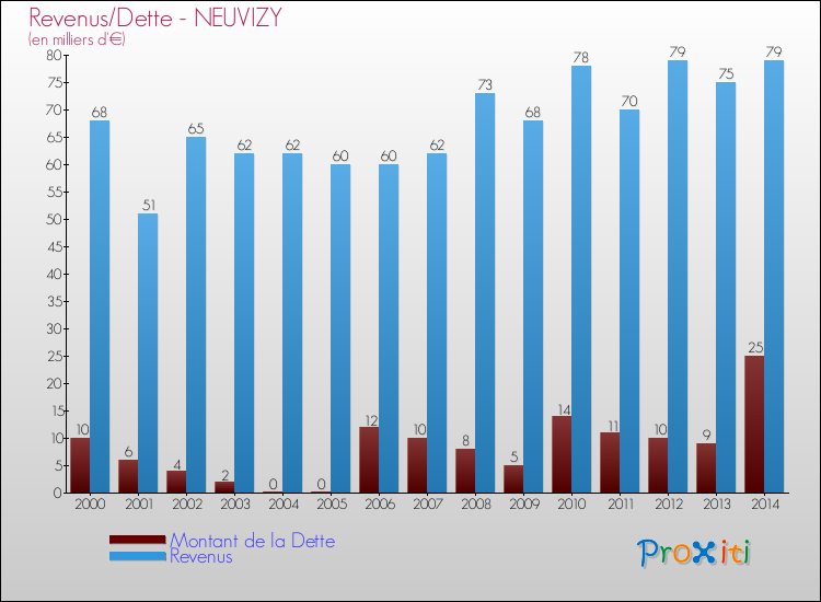 Evolution comparée de la dette et des revenus pour la commune de NEUVIZY de 2000 à 2014 Comparaison de la dette et des revenus pour NEUVIZY de 2000 à 2014