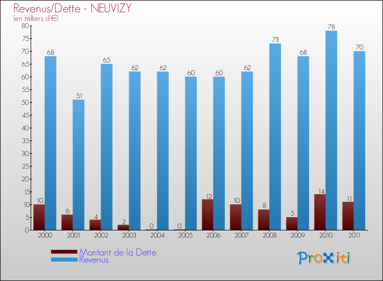 Evolution comparée de la dette et des revenus pour la commune de NEUVIZY de 2000 à 2011 Comparaison de la dette et des revenus pour NEUVIZY de 2000 à 2011