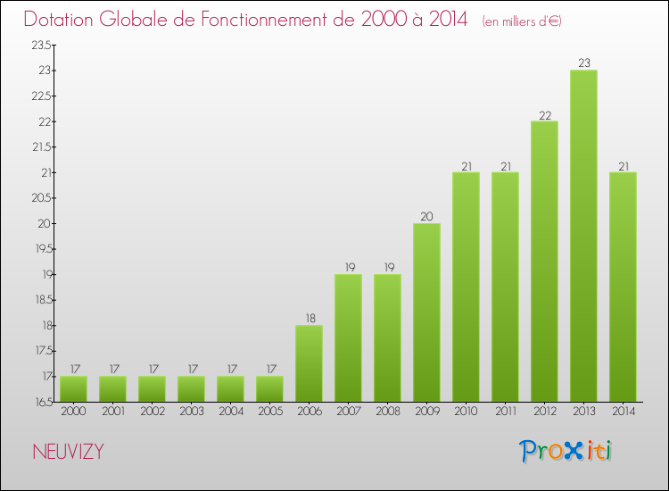 Evolution du montant de la Dotation Globale de Fonctionnement pour la commune de NEUVIZY de 2000 à 2014 Evolution du montant de la Dotation Globale de Fonctionnement pour NEUVIZY de 2000 à 2014