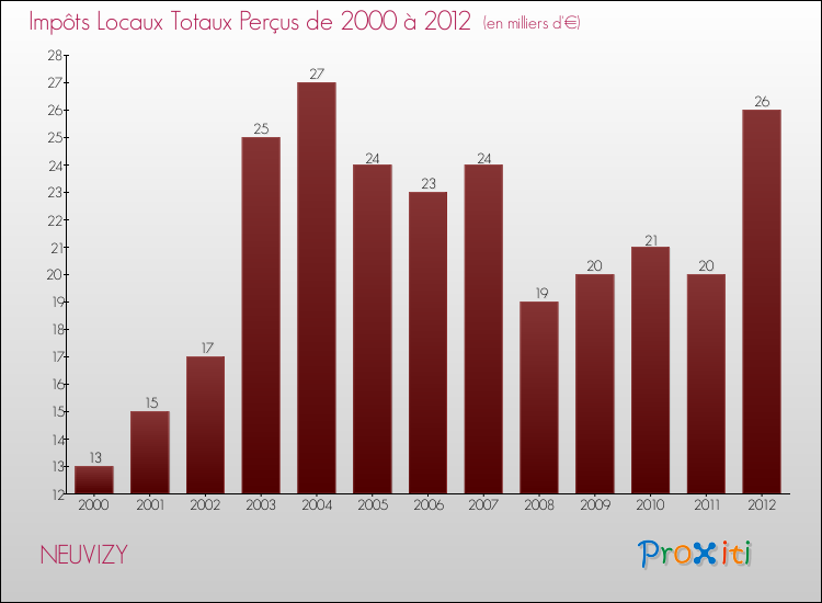 Evolution des Impôts Locaux pour la commune de NEUVIZY de 2000 à 2012 Evolution des Impôts Locaux pour NEUVIZY de 2000 à 2012