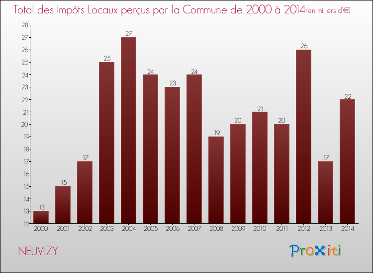 Evolution des Impôts Locaux pour la commune de NEUVIZY de 2000 à 2014 Evolution des Impôts Locaux pour NEUVIZY de 2000 à 2014