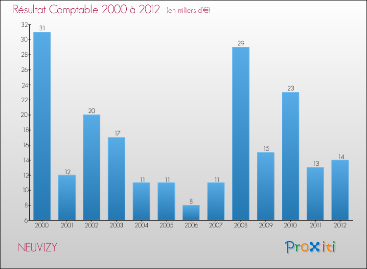 Evolution du résultat comptable pour la commune de NEUVIZY de 2000 à 2012 Evolution du résultat comptable pour NEUVIZY de 2000 à 2012