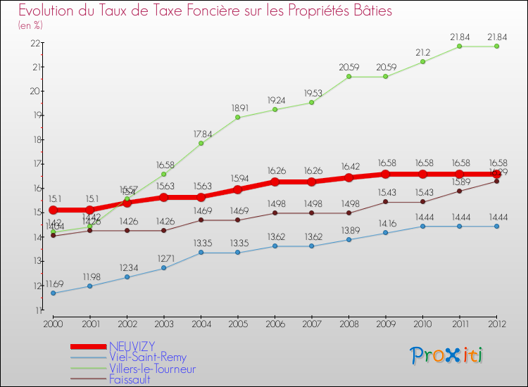 Evolution du taux de la taxe foncière sur le bati pour NEUVIZY et les communes proches de 2000 à 2012 Comparaison des taux de taxe foncière sur le bati pour NEUVIZY et les communes voisines de 2000 à 2012
