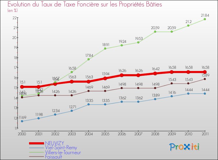 Evolution du taux de la taxe foncière sur le bati pour NEUVIZY et les communes proches Comparaison des taux de taxe foncière sur le bati pour NEUVIZY et les communes voisines