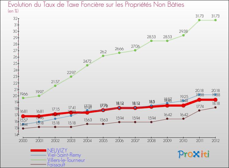Evolution du taux de la taxe foncière sur les immeubles et terrains non batis pour NEUVIZY et les communes proches de 2000 à 2012 Comparaison des taux de la taxe foncière sur les immeubles et terrains non batis pour NEUVIZY et les communes voisines de 2000 à 2012