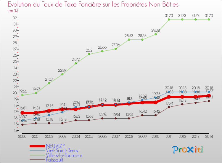 Evolution du taux de la taxe foncière sur les immeubles et terrains non batis pour NEUVIZY et les communes proches de 2000 à 2014 Comparaison des taux de la taxe foncière sur les immeubles et terrains non batis pour NEUVIZY et les communes voisines de 2000 à 2014