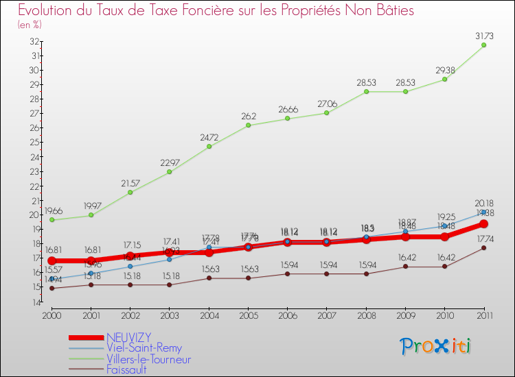 Evolution du taux de la taxe foncière sur les immeubles et terrains non batis pour NEUVIZY et les communes proches Comparaison des taux de la taxe foncière sur les immeubles et terrains non batis pour NEUVIZY et les communes voisines