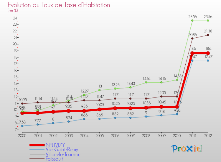 Evolution du taux de la taxe d'habitation pour NEUVIZY et les communes proches Comparaison des taux de la taxe d'habitation pour NEUVIZY et les communes voisines