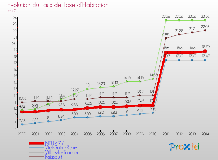 Evolution du taux de la taxe d'habitation pour NEUVIZY et les communes proches de 2000 à 2014 Comparaison des taux de la taxe d'habitation pour NEUVIZY et les communes voisines de 2000 à 2014