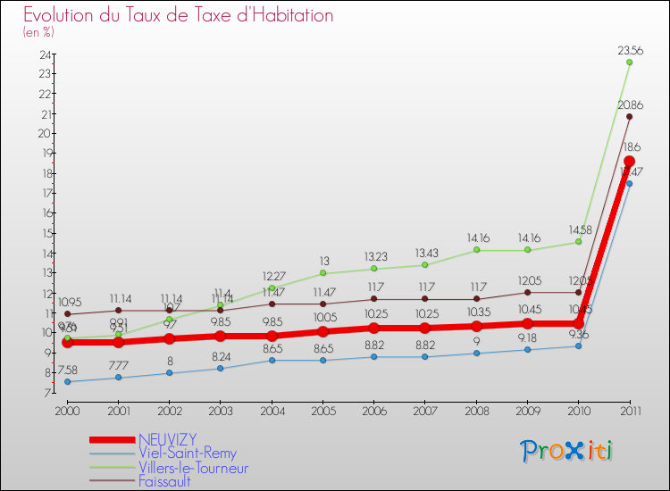 Evolution du taux de la taxe d'habitation pour NEUVIZY et les communes proches Comparaison des taux de la taxe d'habitation pour NEUVIZY et les communes voisines