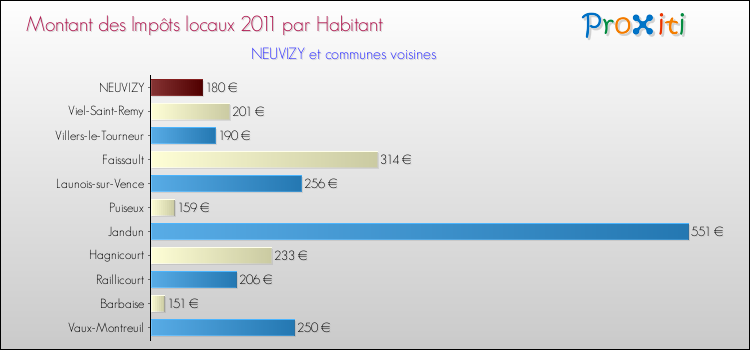Montant des impôts locaux par Habitant pour NEUVIZY et les communes proches Comparaison des impôts locaux par habitant pour NEUVIZY et les communes voisines
