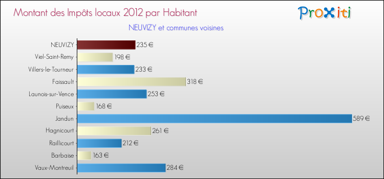 Montant des impôts locaux par Habitant pour NEUVIZY et les communes proches Comparaison des impôts locaux par habitant pour NEUVIZY et les communes voisines