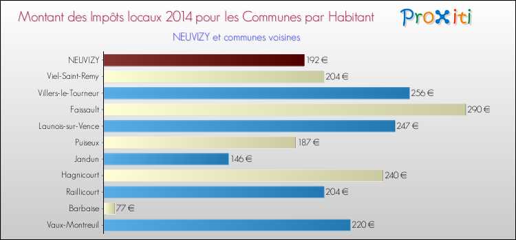 Montant des impôts locaux par Habitant pour NEUVIZY et les communes proches en 2014 Comparaison des impôts locaux par habitant pour NEUVIZY et les communes voisines en 2014
