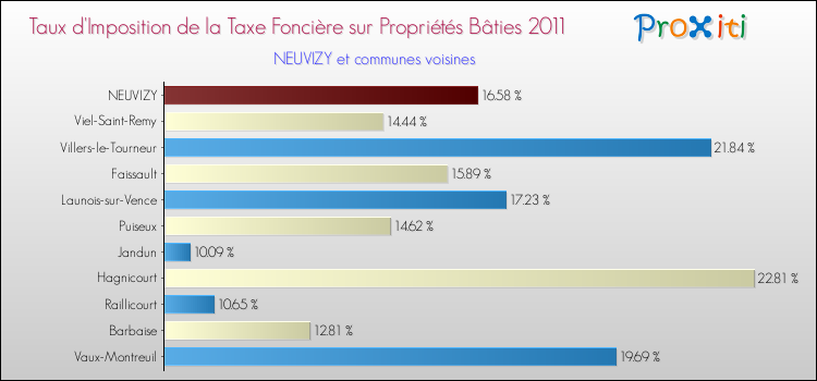Taux d'imposition de la taxe foncière sur le bati 2011 pour NEUVIZY et les communes proches Comparaison des taux d'imposition de la taxe foncière sur le bati 2011 pour NEUVIZY et les communes voisines