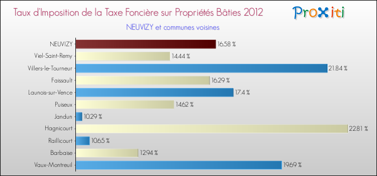 Taux d'imposition de la taxe foncière sur le bati 2012 pour NEUVIZY et les communes proches Comparaison des taux d'imposition de la taxe foncière sur le bati 2012 pour NEUVIZY et les communes voisines