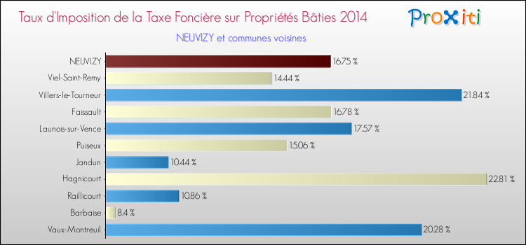 Taux d'imposition de la taxe foncière sur le bati 2014 pour NEUVIZY et les communes proches Comparaison des taux d'imposition de la taxe foncière sur le bati 2014 pour NEUVIZY et les communes voisines
