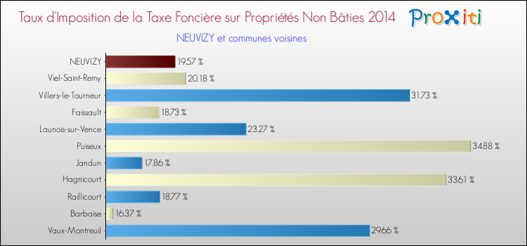 Taux d'imposition de la taxe foncière sur les immeubles et terrains non batis 2014 pour NEUVIZY et les communes proches Comparaison des taux d'imposition de la taxe foncière sur les immeubles et terrains non batis 2014 pour NEUVIZY et les communes voisines