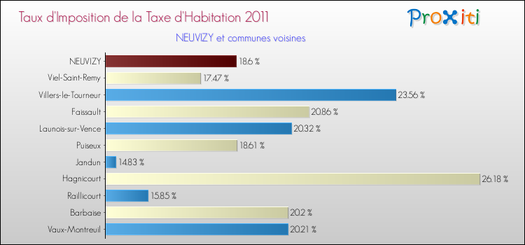 Taux d'imposition de la taxe d'habitation 2011 pour NEUVIZY et les communes proches Comparaison des taux d'imposition de la taxe d'habitation 2011 pour NEUVIZY et les communes voisines