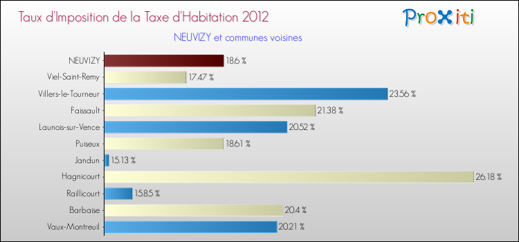 Taux d'imposition de la taxe d'habitation 2012 pour NEUVIZY et les communes proches Comparaison des taux d'imposition de la taxe d'habitation 2012 pour NEUVIZY et les communes voisines
