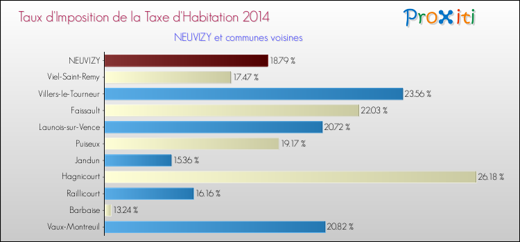 Taux d'imposition de la taxe d'habitation 2014 pour NEUVIZY et les communes proches Comparaison des taux d'imposition de la taxe d'habitation 2014 pour NEUVIZY et les communes voisines