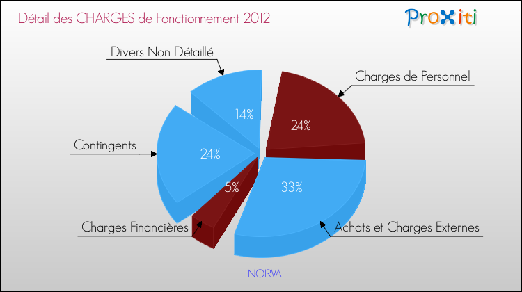 Décomposition des Charges de Fonctionnement 2012 de la commune de NOIRVAL Charges de Fonctionnement 2012 pour la commune de NOIRVAL