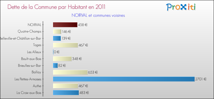 Dette par habitant de la commune en 2011 pour NOIRVAL et les communes proches Comparaison de la dette par habitant de la commune en 2011 pour NOIRVAL et les communes voisines