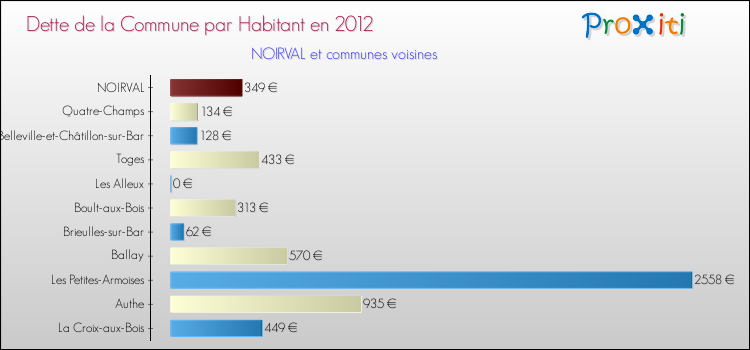 Dette par habitant de la commune en 2012 pour NOIRVAL et les communes proches Comparaison de la dette par habitant de la commune en 2012 pour NOIRVAL et les communes voisines