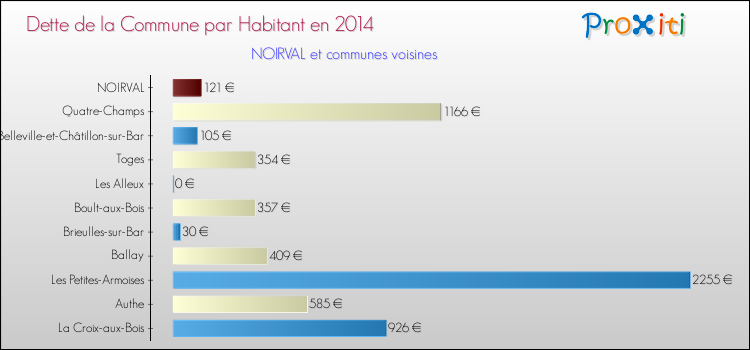 Dette par habitant de la commune en 2014 pour NOIRVAL et les communes proches Comparaison de la dette par habitant de la commune en 2014 pour NOIRVAL et les communes voisines