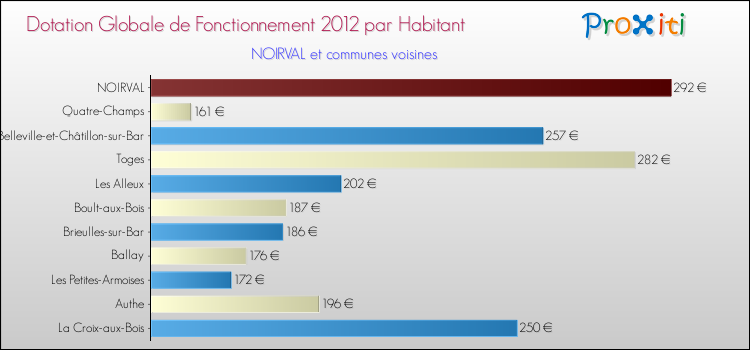 Montant des dotations globales de fonctionnement DGF par Habitant pour NOIRVAL et les communes proches Comparaison des des dotations globales de fonctionnement DGF par habitant pour NOIRVAL et les communes voisines