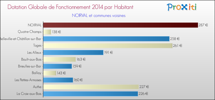 Montant des dotations globales de fonctionnement DGF par Habitant pour NOIRVAL et les communes proches en 2014. Comparaison des des dotations globales de fonctionnement DGF par habitant pour NOIRVAL et les communes voisines en 2014.