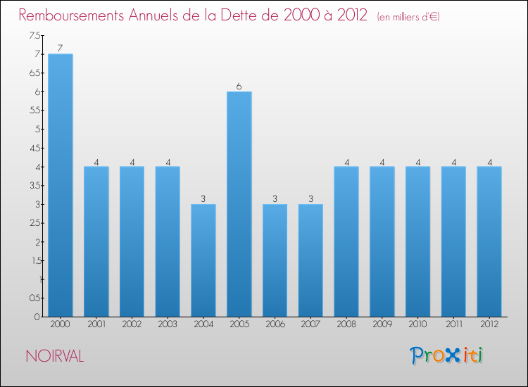 Evolution de l'annuité de la dette pour la commune de NOIRVAL de 2000 à 2012 Annuités de la dette pour NOIRVAL de 2000 à 2012