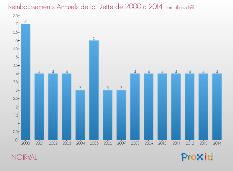 Evolution de l'annuité de la dette pour la commune de NOIRVAL de 2000 à 2014 Annuités de la dette pour NOIRVAL de 2000 à 2014