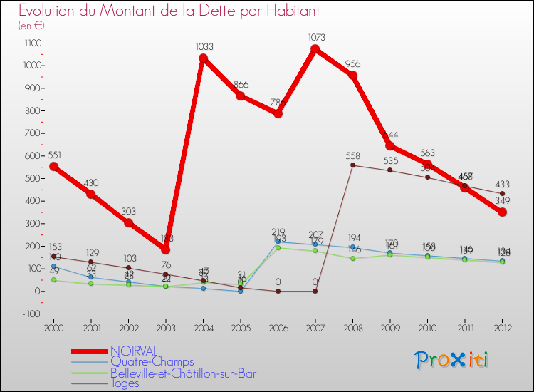 Evolution de la dette par habitant pour la commune de NOIRVAL et les communes proches de 2000 à 2012 Comparaison de la dette par habitant pour NOIRVAL et les communes voisines de 2000 à 2012