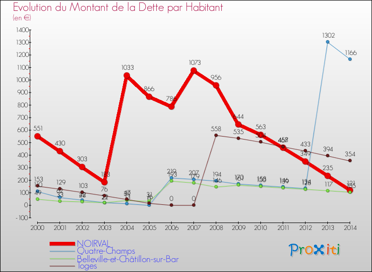 Evolution de la dette par habitant pour la commune de NOIRVAL et les communes proches de 2000 à 2014 Comparaison de la dette par habitant pour NOIRVAL et les communes voisines de 2000 à 2014