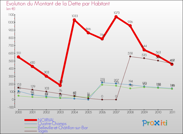 Evolution de la dette par habitant pour la commune de NOIRVAL et les communes proches Comparaison de la dette par habitant pour NOIRVAL et les communes voisines