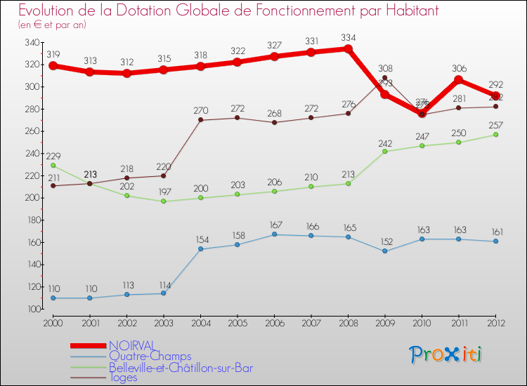 Evolution et montant de la dotation globale de fonctionnement par Habitant pour NOIRVAL et les communes proches Comparaison des dotations globales de fonctionnement par habitant pour NOIRVAL et les communes voisines