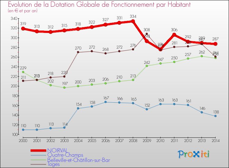 Evolution et montant de la dotation globale de fonctionnement par Habitant pour NOIRVAL et les communes proches de 2000 à 2014. Comparaison des dotations globales de fonctionnement par habitant pour NOIRVAL et les communes voisines de 2000 à 2014.